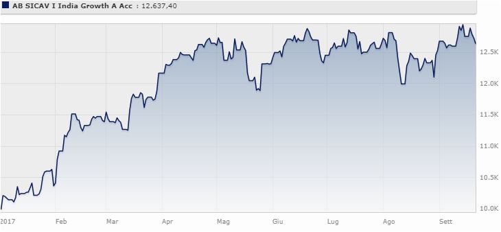AB SICAV I India Growth Portfolio Classe A rende il 26,37% da gennaio al 22 settembre 2017 (+11,70% a tre anni).