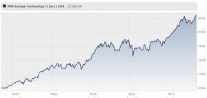 jpm-europe-technology-d-acc-eur