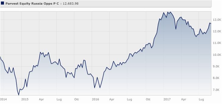 Parvest Equity Russia Opportunities Classe N rende il 7,53% da agosto 2014 ad agosto 2017 (-4,39% gennaio 2017).