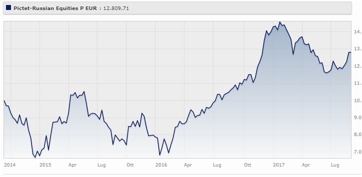 Pictet - Russian Equities Classe R Eur rende il 7,31% da agosto 2014 ad agosto 2017 (-8,51% gennaio 2017). 