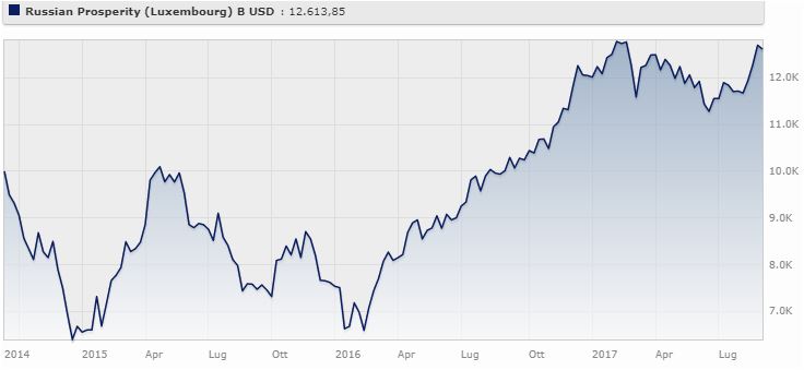 Prosperity Capital Management SICAV - Russian Prosperity Fund (Luxembourg) B USD rende il 7,26% da agosto 2014 ad agosto 2017 (4,69% gennaio 2017). 