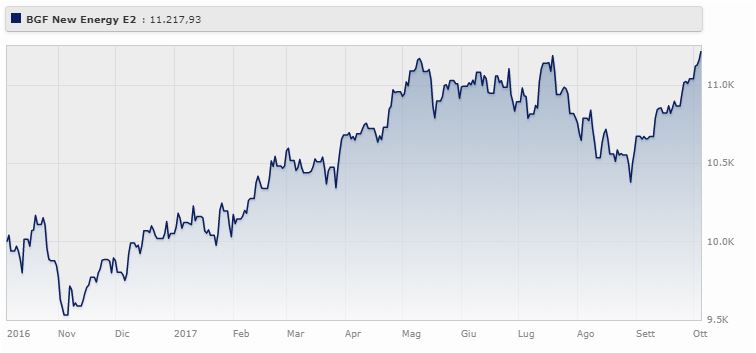 Bgf New Energy Fund Eur Classe E2 rende l'11,60% da gennaio a ottobre 2017 (+12,18% da ottobre 2016 a ottobre 2017).