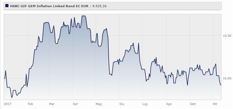 HSBC GIF GEM Inflation Linked Bond perde lo 0,75% da gennaio a ottobre 2017 (+2,23% da ottobre 2014 a ottobre 2017).