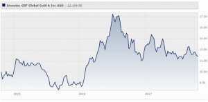 investec-global-strategy-fund-global-gold-fund-a-inc-usd
