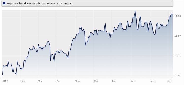 Jupiter Global Fund - Jupiter Global Financials Class D USD Acc rende il 15,60% da gennaio a ottobre 2017 (+12,87% da ottobre 2014 a ottobre 2017). 