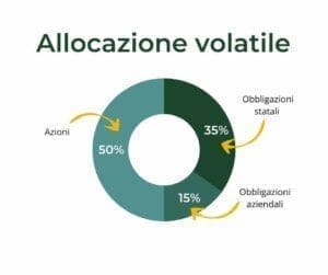 Grafico allocazione volatile bilanciata