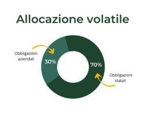 allocazione multi orizzonte