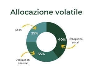 allocazione-piramidale-volatile