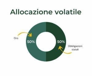 allocazione anti-panico volatile