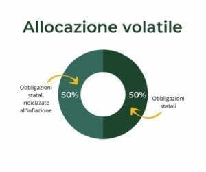 allocazione anti-recessione volatile