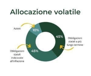 allocazione tattica volatile