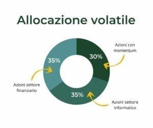 allocazione ciclica volatile