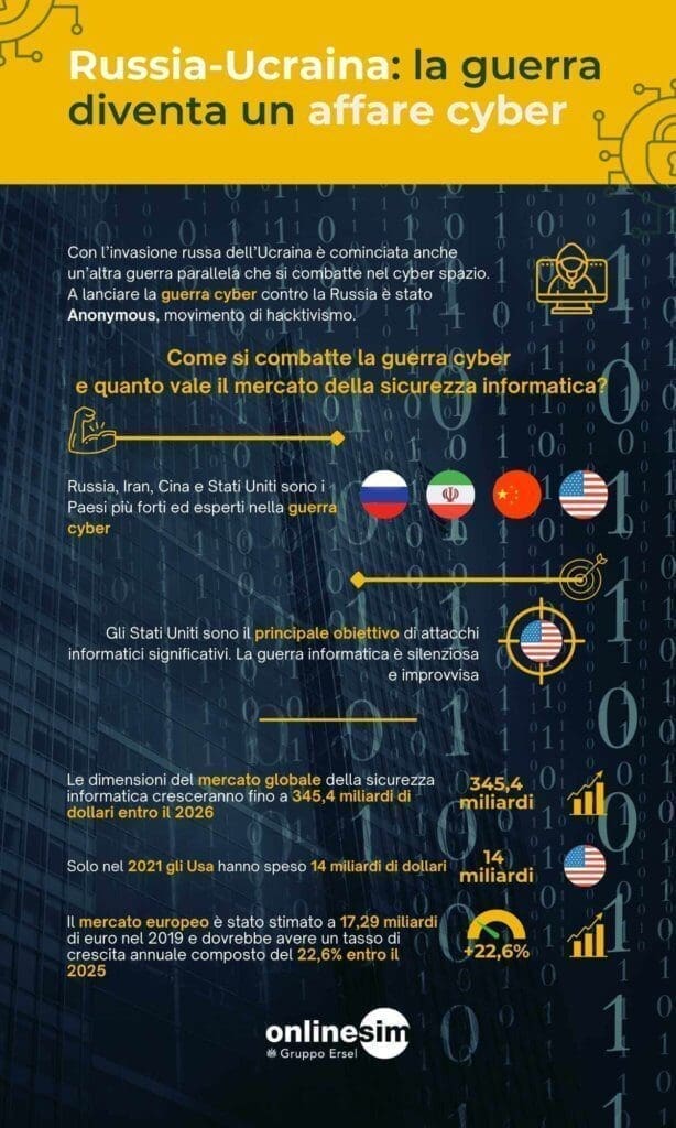 infografica GUERRA CYBER