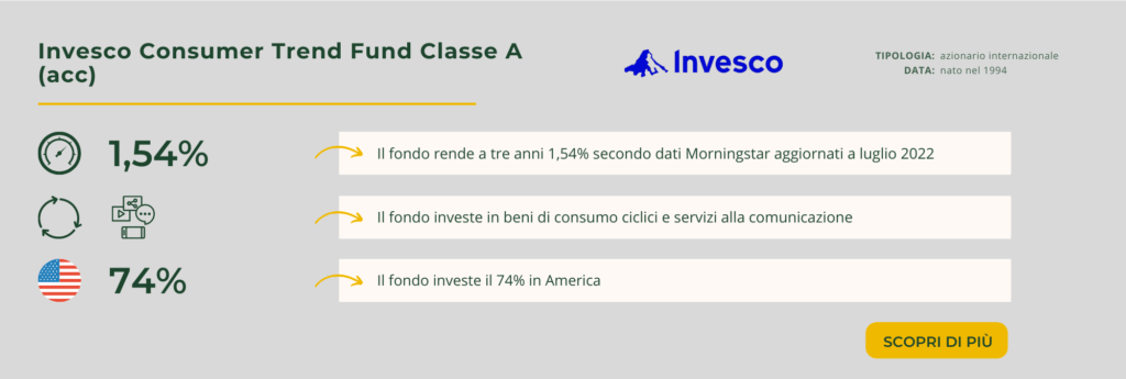 Invesco Consumer Trend Fund Classe A (acc)