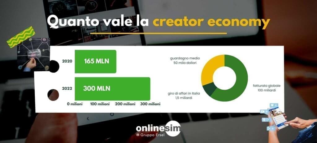 Quanto vale la creator economy